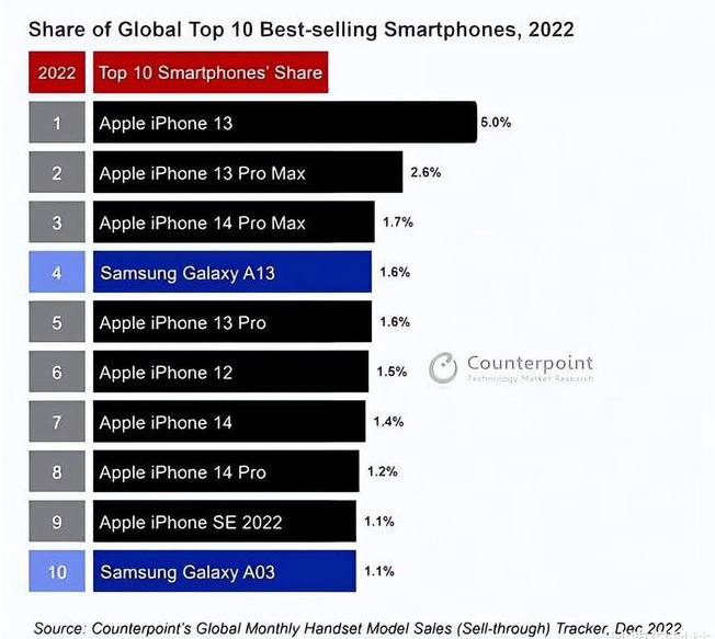 市中苹果维修分享:为什么iPhone14的销量不如iPhone13? 