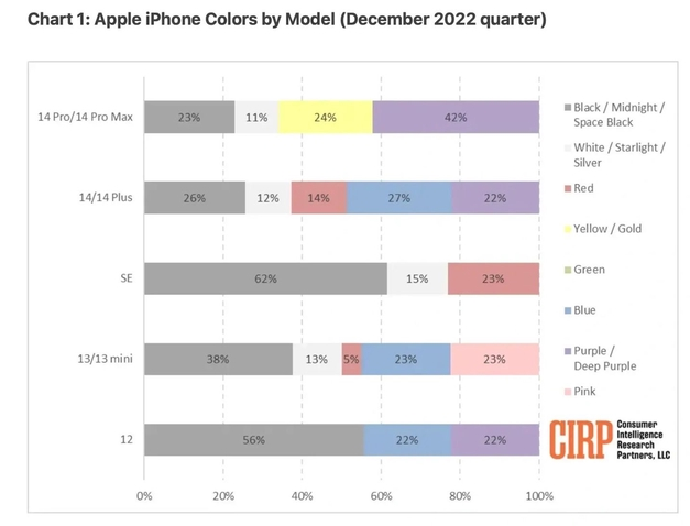 市中苹果维修网点分享：美国用户最喜欢什么颜色的iPhone 14？ 