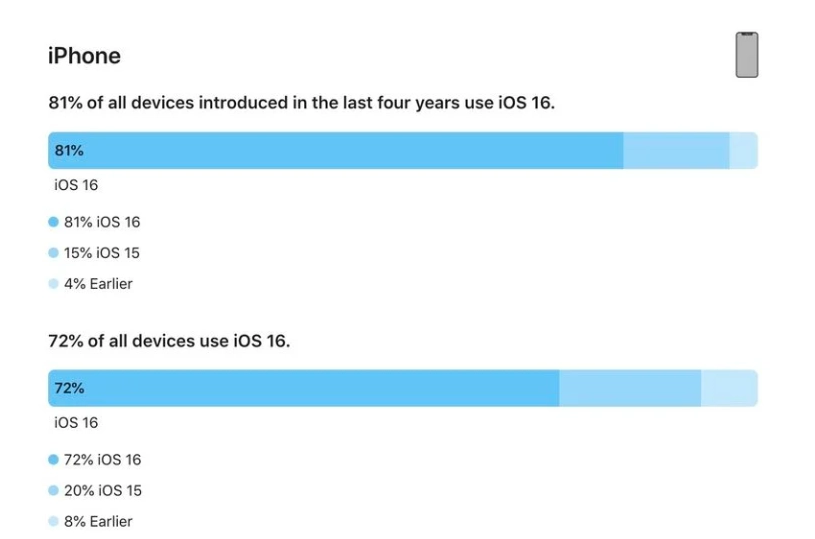 市中苹果手机维修分享iOS 16 / iPadOS 16 安装率 