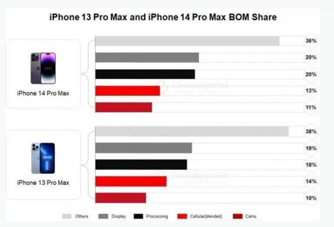 市中苹果手机维修分享iPhone 14 Pro的成本和利润 